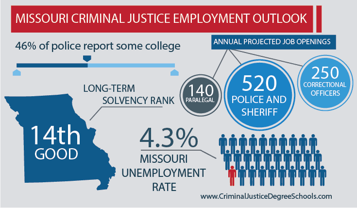 missouri Criminal Justice Employment Outlook