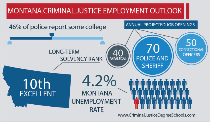 montana Criminal Justice Employment Outlook