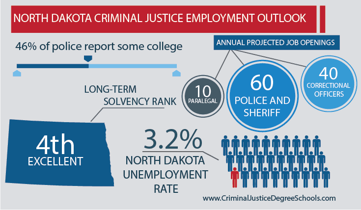 north dakota Criminal Justice Employment Outlook