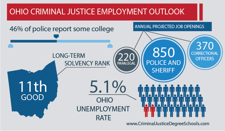 ohio Criminal Justice Employment Outlook