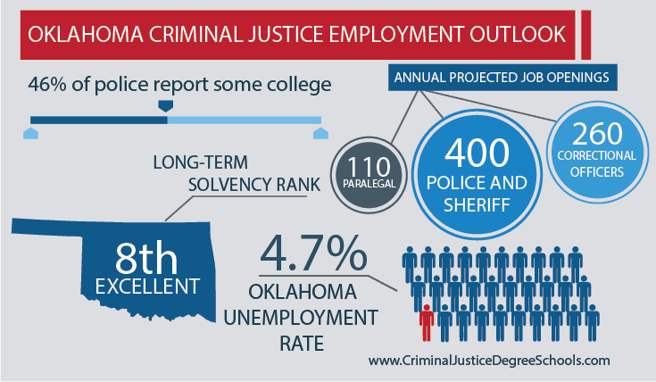 oklahoma Criminal Justice Employment Outlook