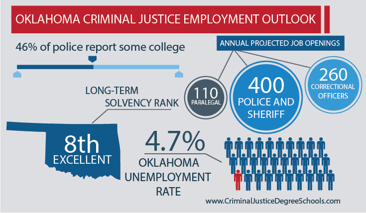 phd criminal justice oklahoma