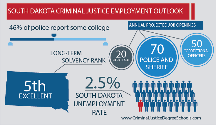south dakota Criminal Justice Employment Outlook