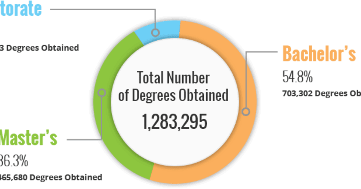 Accounting Major Job Outlook