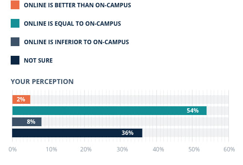 The Student S Guide To Online Education - school administrator perceptions of employer attitudes about online education