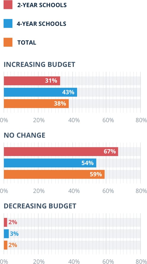 annual trends in online