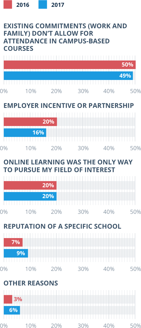 annual trends in online