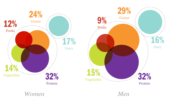 An illustration indicating the different portions of food men and women should eat using the MyPlate format.