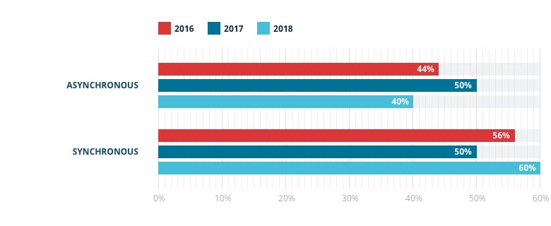Student-Reported Use of Asynchronous and Synchronous Communication in Online Courses: 2016 Asynchronous 44%, Synchronous 56%; 2017 Asynchronous 50%, Synchronous 50%; 2018 Asynchronous 40%, Synchronous 60%