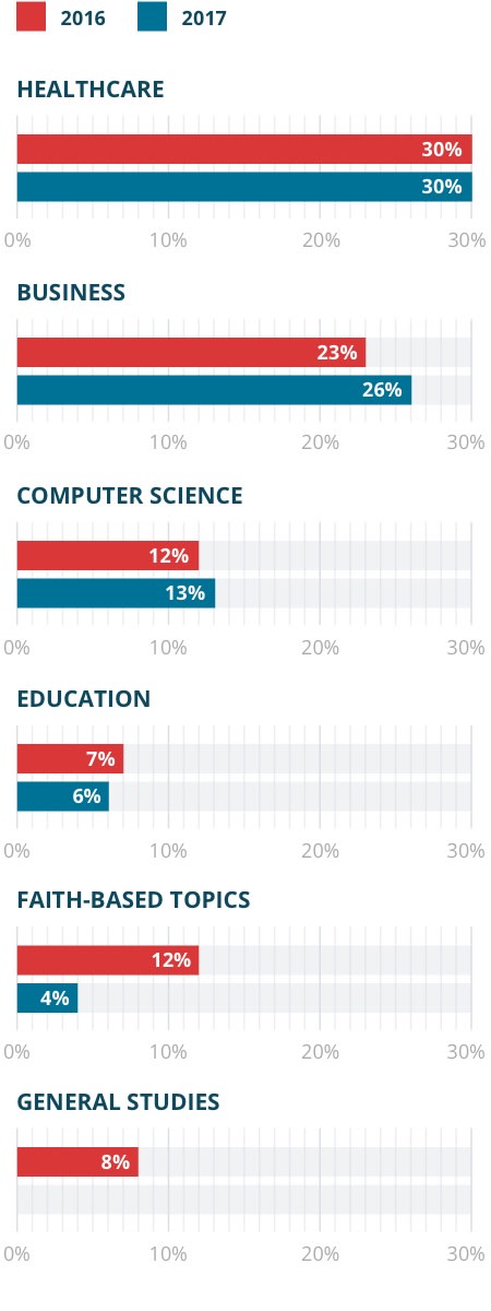 Lenses Chart Liberal Arts