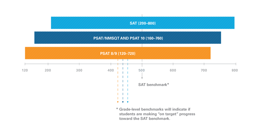 psat-sat-score-graphic