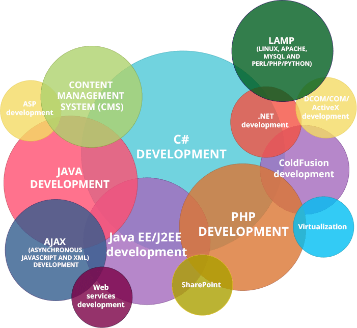 Guide To It Careers Computerscienceonline Org