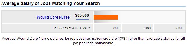 WoundCareNurseSalary