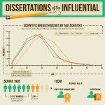 Dissertations of the Influential