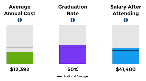 example of College Board's scorecard