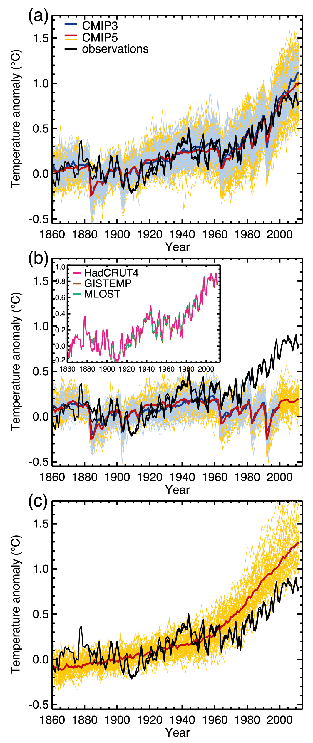 Figure 7. Global Mean Temperature Variations Figure 7.