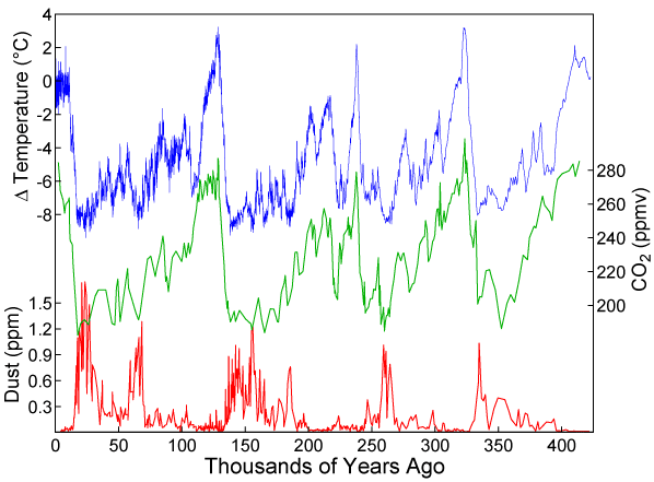 Antarctic Ice Cores