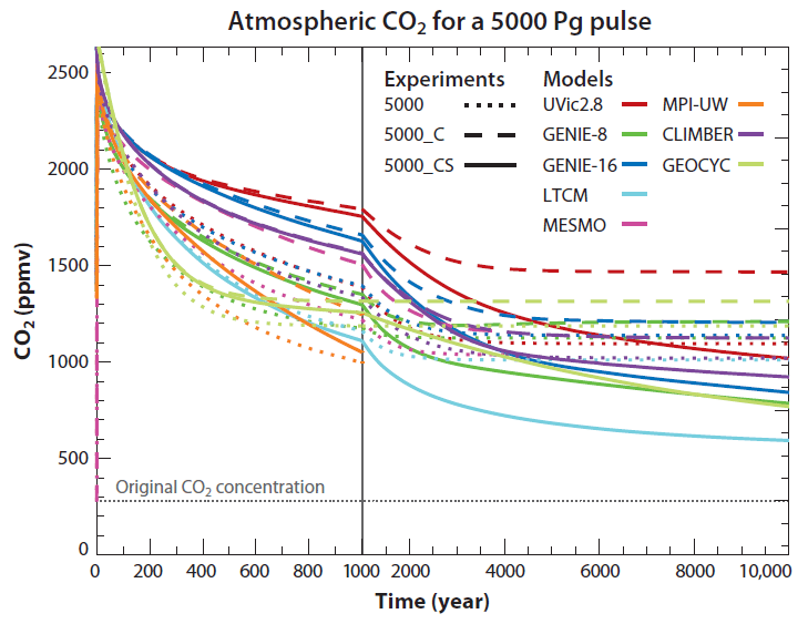 Atmospheric Lifetime of CO2 Release