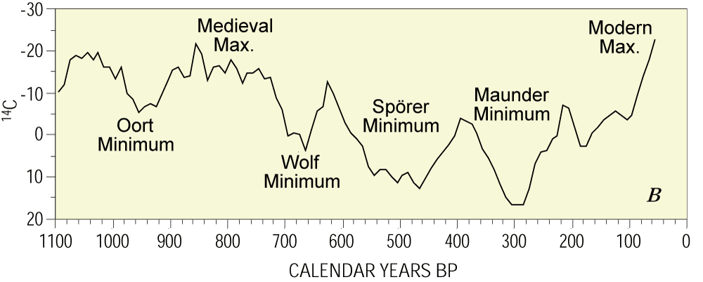 Carbon-14 Production Rate