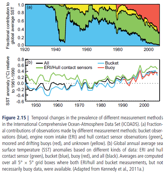 Change in Measurement Technology