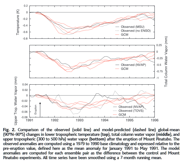 Changes in Atmospheric Water Vapor after Mt. Pinatubo Eruption