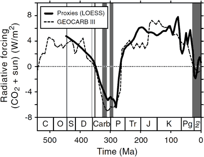 CO2 Concentration Changes vs. Solar Output