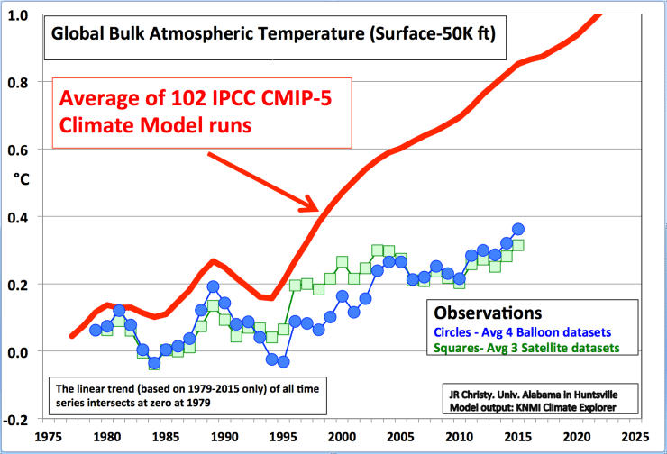 Atmospheric Temperator Chart