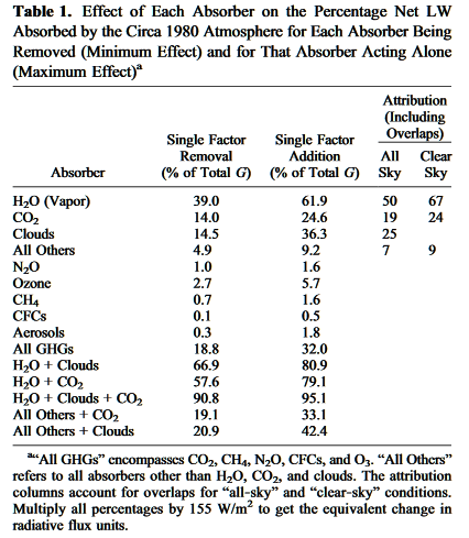 Components of Atmospheric Energy Absorption