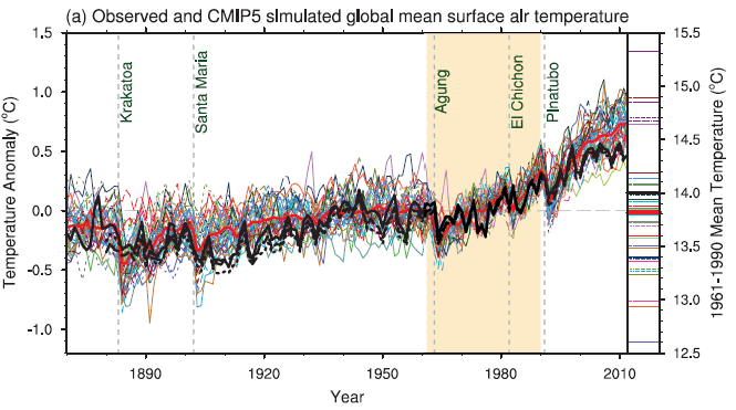 Global Surface Air Temperature
