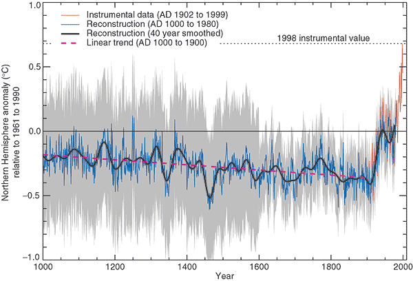 The “Hockey Stick”
