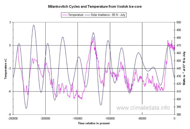 Milankovic Cycles