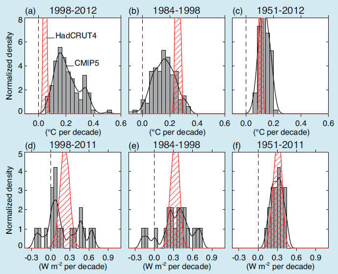 Modeled Predictions vs. Observed Data