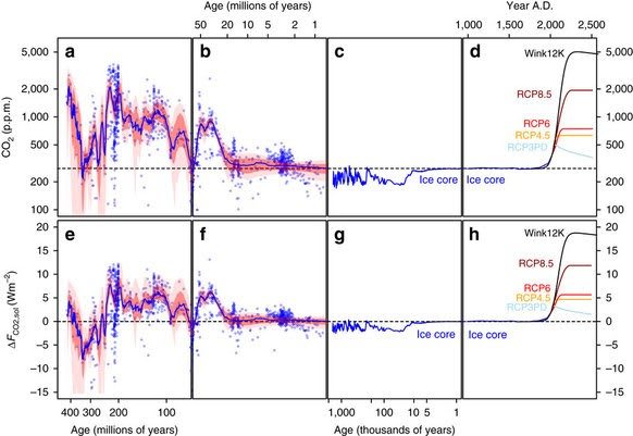 Past and Projected CO2 Concentrations
