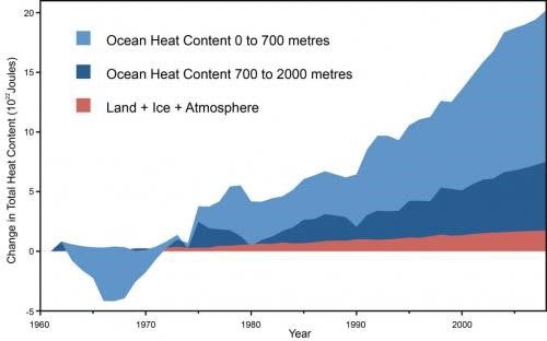 Warming of the Total System