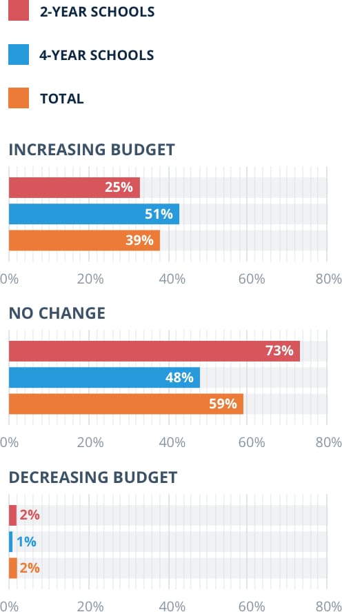 annual trends in online education report online budget program