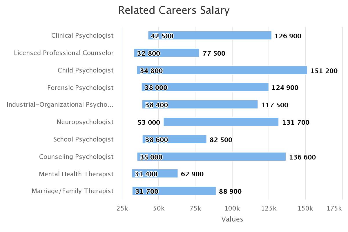 adolescent psychology phd salary