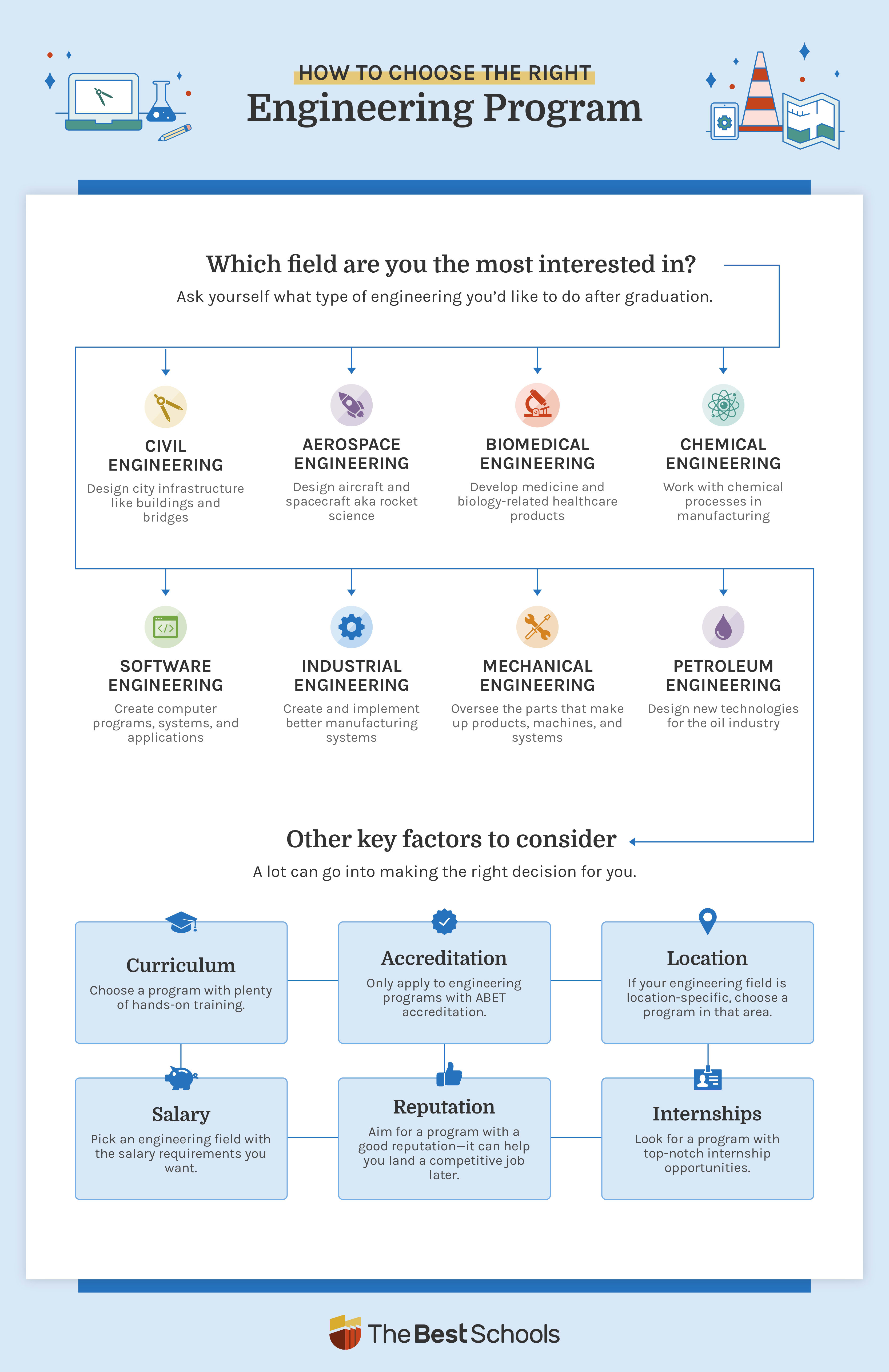 Image of a decision tree infographic that helps students find their engineering degree