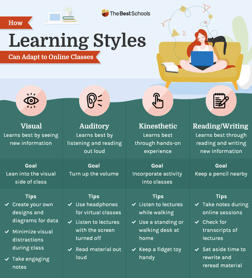 Table: How Learning Styles Can Adapt to Online Classes. Column one: Visual. Learns best by seeing new information. Goal: Lean into the visual side of class. Tips: Create your own designs and diagrams for data, minimize visual distractions during class, and take engaging notes. Column two: Auditory. Learns best by listening and reading out loud. Goal: Turn up the volume. Tips: Use headphones for virtual classes, listen to lectures with the screen turned off, and read material out loud. Column three. Kinesthetic. Learns best through hands-on experience. Goal: Incorporate activity into classes. Tips: Listen to lectures while walking, use a standing or walking desk at home, and keep a fidget toy handy. Column four. Reading/Writing. Learns best through reading and writing new information. Goal: Keep a pencil nearby. Tips: Take notes during online sessions. check for transcripts of lectures, and set aside time to rewrite and reread material.
