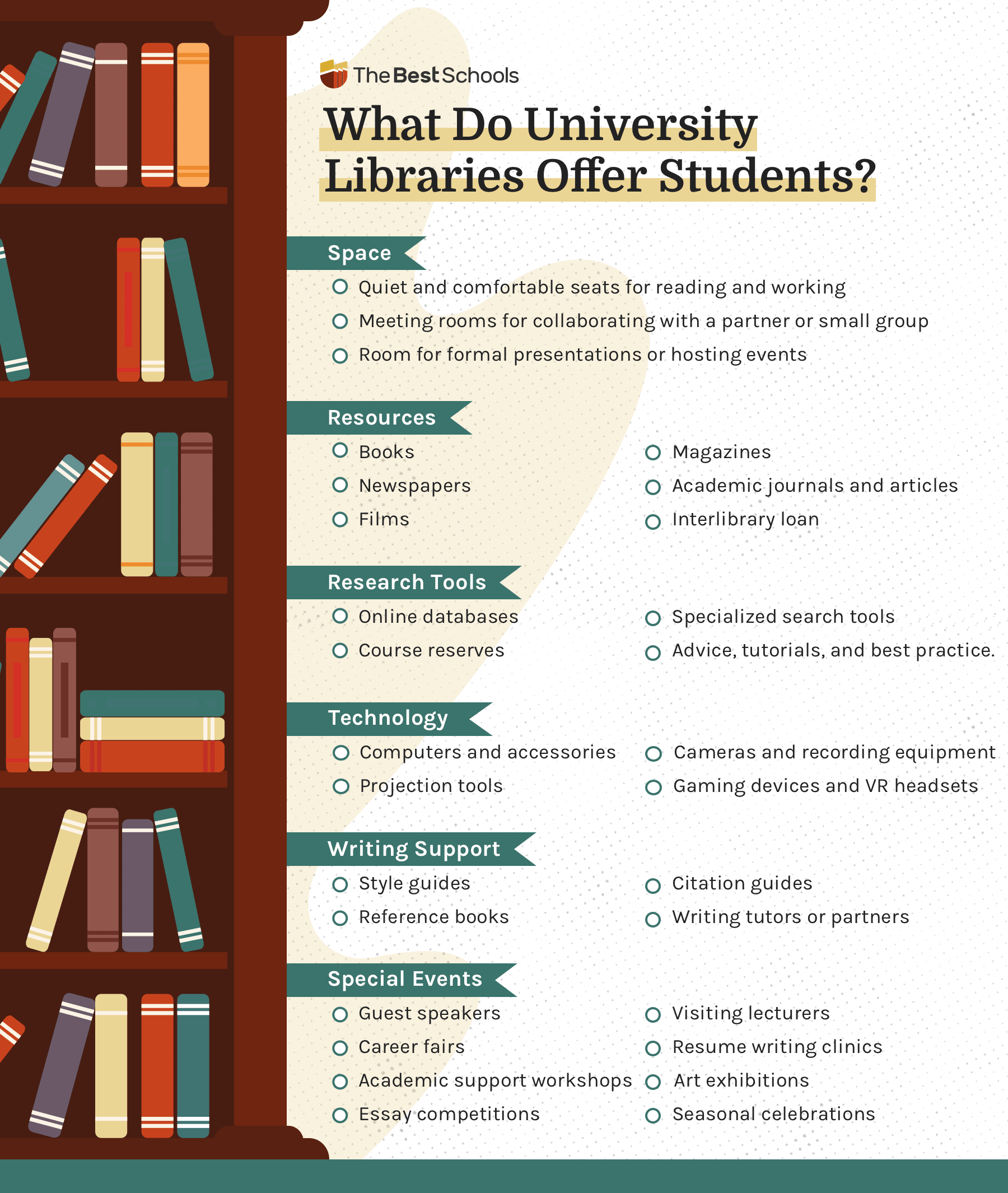Infographic titled: 'What Do University Libraries Offer Students?'. 1. Space: Quiet and comfortable seats for reading and working, Meeting rooms for collaborating with a partner or small group, Room for formal presentations or hosting events. 2. Resources: Books, Magazines, Academic journals and articles, Newspapers, Films, Interlibrary loan. 3. Research Tools: Online databases, Specialized search tools, Advice, tutorials, and best practices, Course reserves. 4. Technology: Computers and accessories, Cameras and recording equipment, Projection tools, Gaming devices and VR headsets. 5. Writing Support: Style guides, Citation guides, Reference books, Writing tutors or partners. 6. Special Events: Guest speakers, Visiting lecturers, Career fairs, Resume writing clinics, Academic support workshops, Art exhibitions, Essay competitions, Seasonal celebrations.