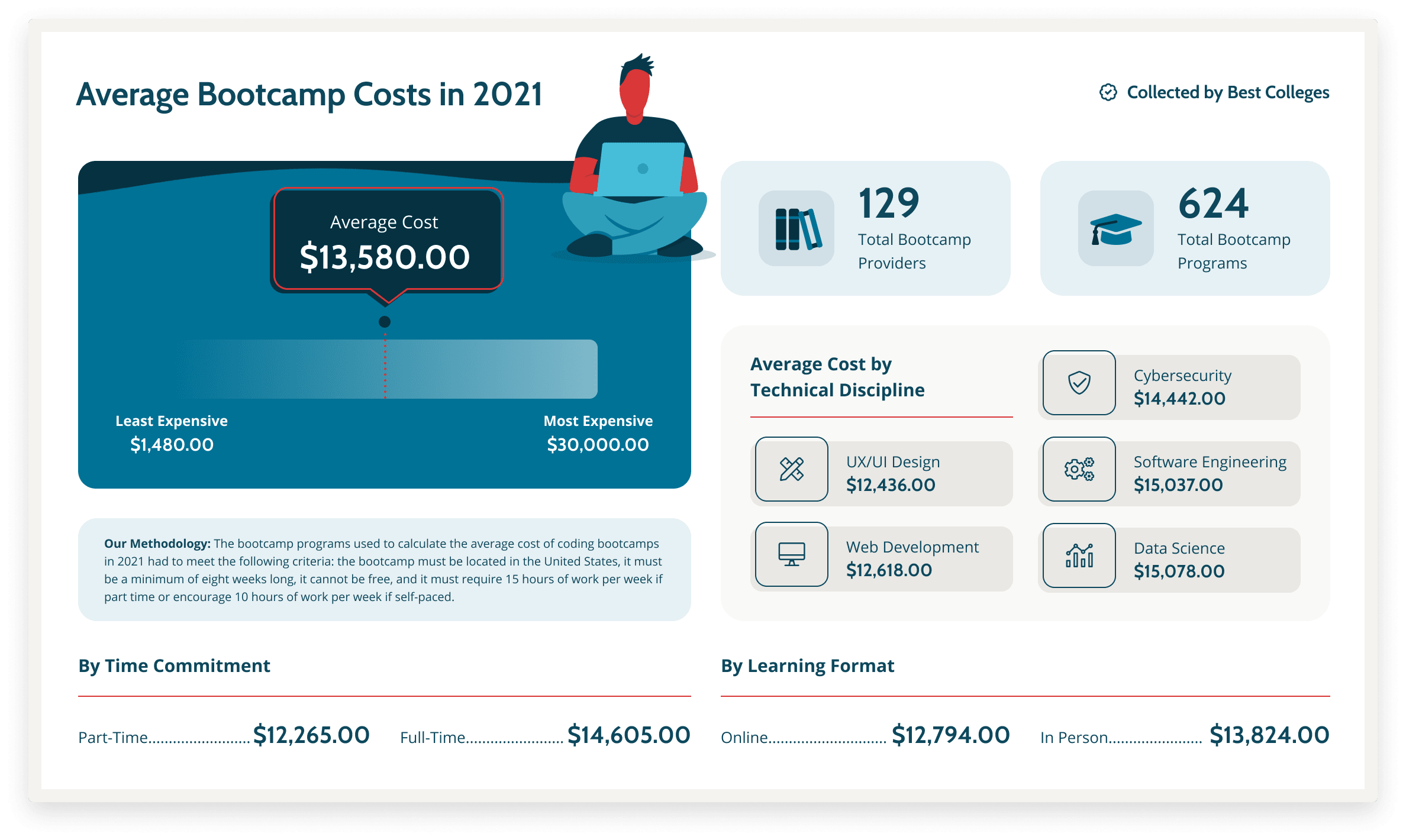 BestColleges.Com Average Bootcamp Cost Infographic