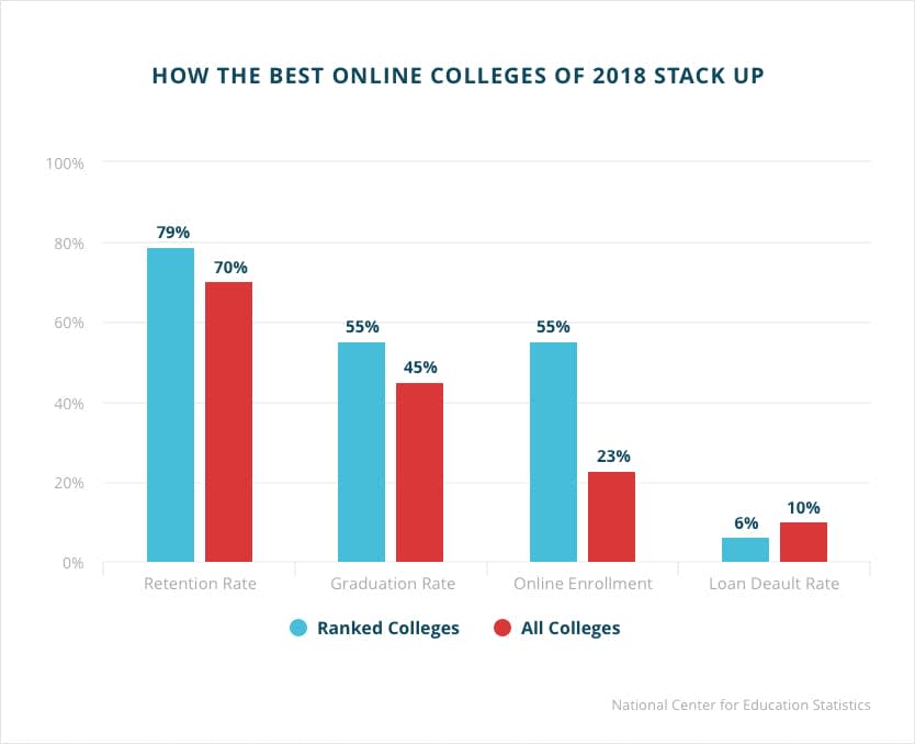 50 Best Online Colleges Online University Programs In 2019 - 