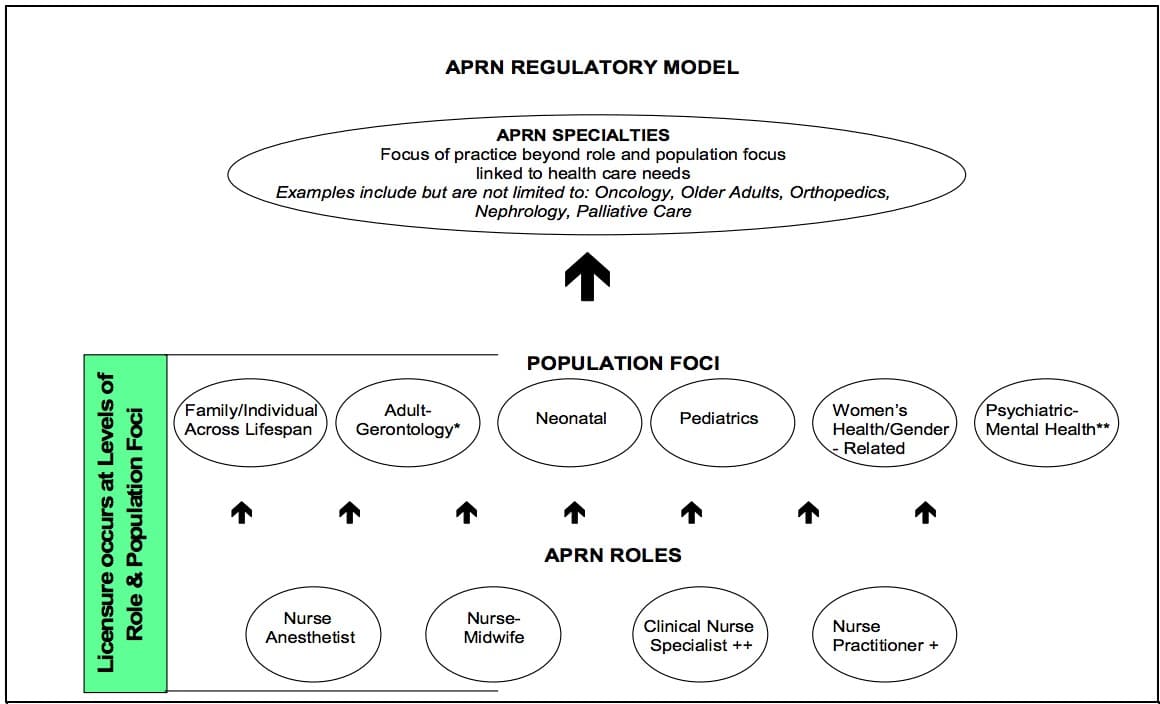 ¿Qué es el Modelo de Consenso de la APRN y cómo afecta el alcance de la