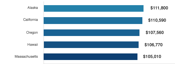 States with the Highest Average Salaries for NPs