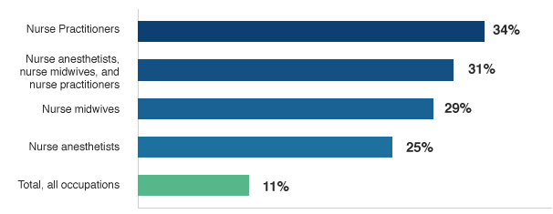 Job Growth Percent Change for Nurse Practitioners vs Other U.S. Occupations