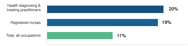 Job Growth Percent Change for Registered Nurses vs Other U.S. Occupations