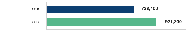Projected Job Growth for LPN/LVNs