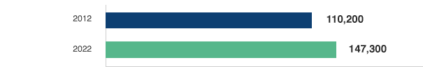 Projected Job Growth of NPs