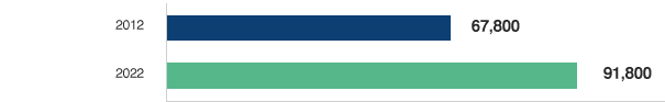 Projected Job Growth for Nursing Instructors