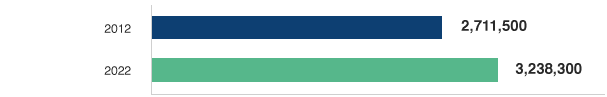 Projected Job Growth for RNs