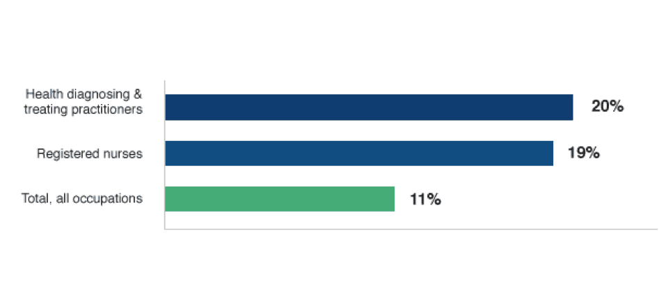 Source: Bureau of Labor Statistics, Occupational Outlook Handbook. Accessed May 2014.
